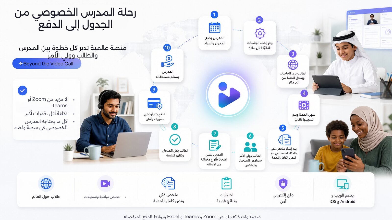 رحلة المدرس الخصوصي من الجدول إلى الدفع — 10 خطوات: المدرس يضع الجدول والمواد، إنشاء الجلسات تلقائياً لكل مادة، الطالب ينضم من أي مكان، تنتهي الحصة وتُسجَّل تلقائياً، إنشاء ملخص ذكي ونص كامل، الطالب وولي الأمر يستلمون التسجيل والملخص، المدرس ينشئ امتحاناً بأنواع مختلفة، الطالب يحل الامتحان وتظهر النتيجة، الدفع أونلاين بسهولة وأمان، المدرس يستلم مستحقاته.